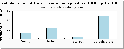 energy and nutritional content in calories in succotash